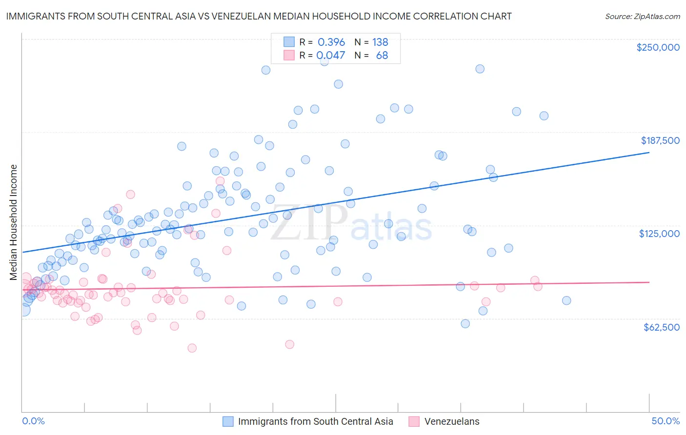 Immigrants from South Central Asia vs Venezuelan Median Household Income