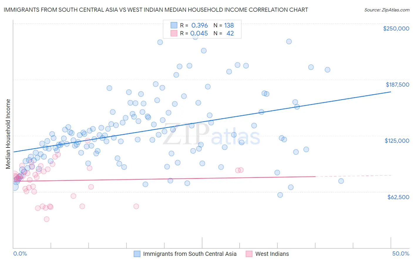 Immigrants from South Central Asia vs West Indian Median Household Income