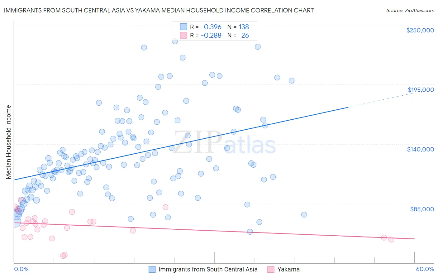 Immigrants from South Central Asia vs Yakama Median Household Income