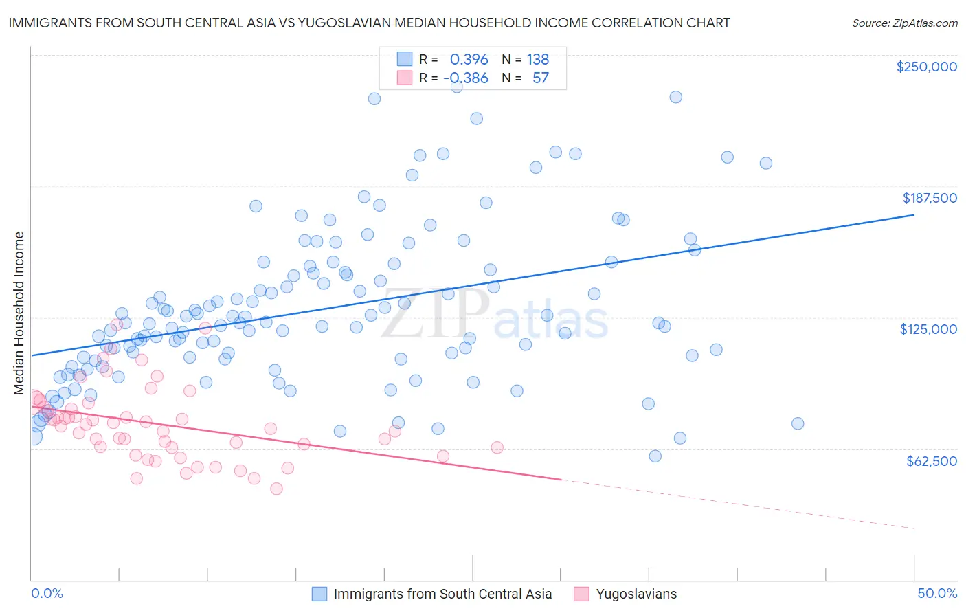 Immigrants from South Central Asia vs Yugoslavian Median Household Income