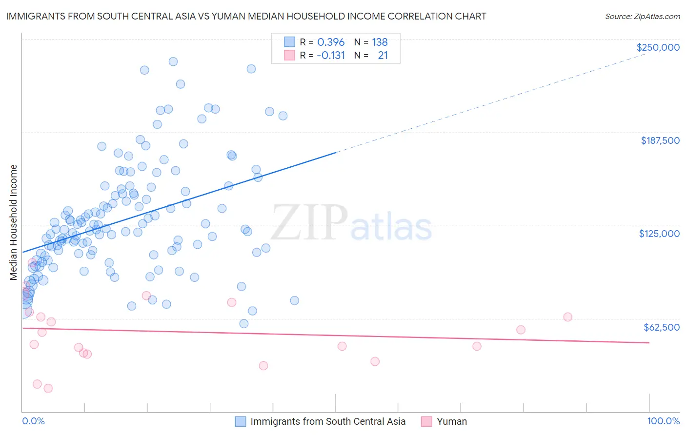 Immigrants from South Central Asia vs Yuman Median Household Income