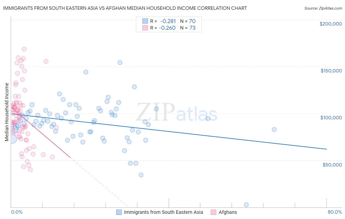 Immigrants from South Eastern Asia vs Afghan Median Household Income