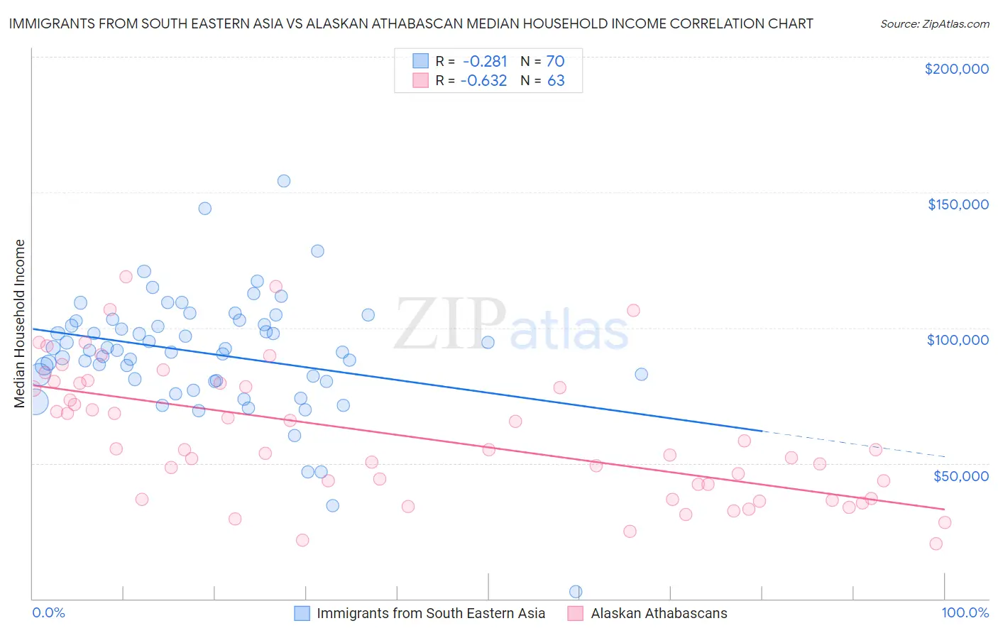 Immigrants from South Eastern Asia vs Alaskan Athabascan Median Household Income