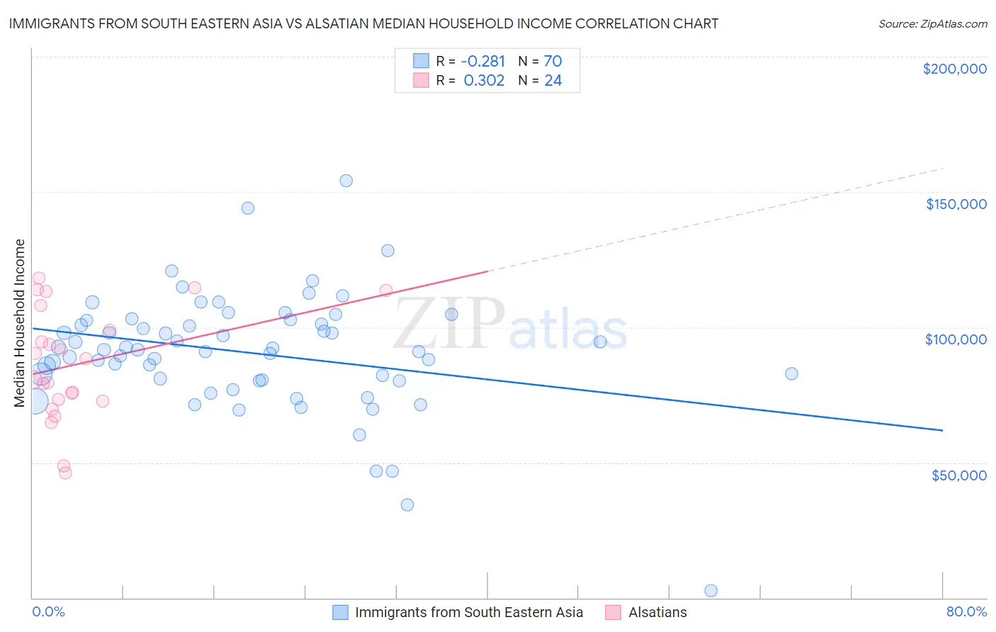 Immigrants from South Eastern Asia vs Alsatian Median Household Income