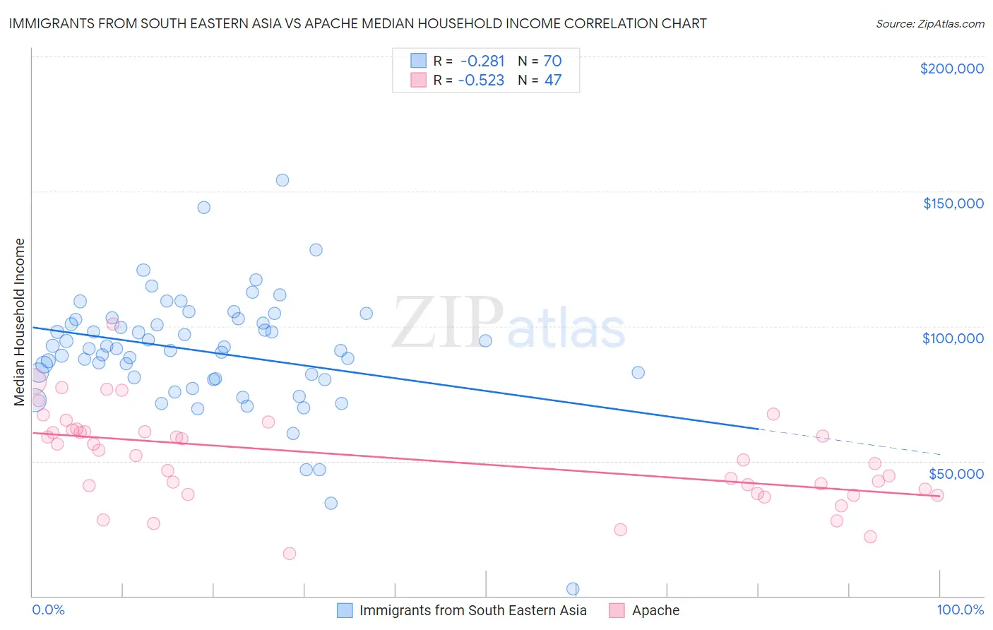 Immigrants from South Eastern Asia vs Apache Median Household Income