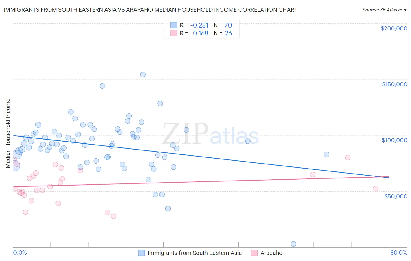 Immigrants from South Eastern Asia vs Arapaho Median Household Income