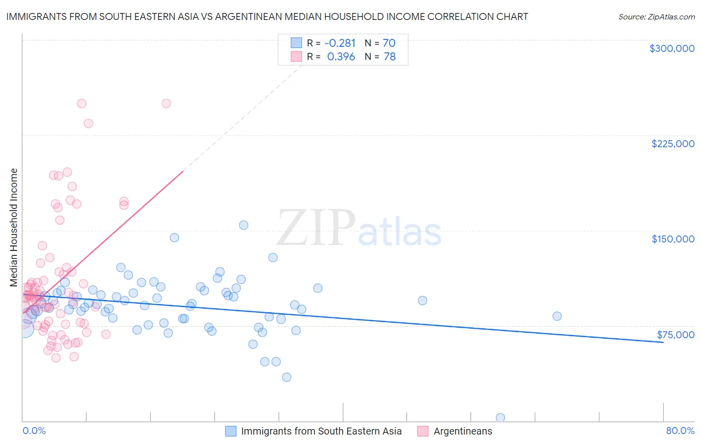 Immigrants from South Eastern Asia vs Argentinean Median Household Income