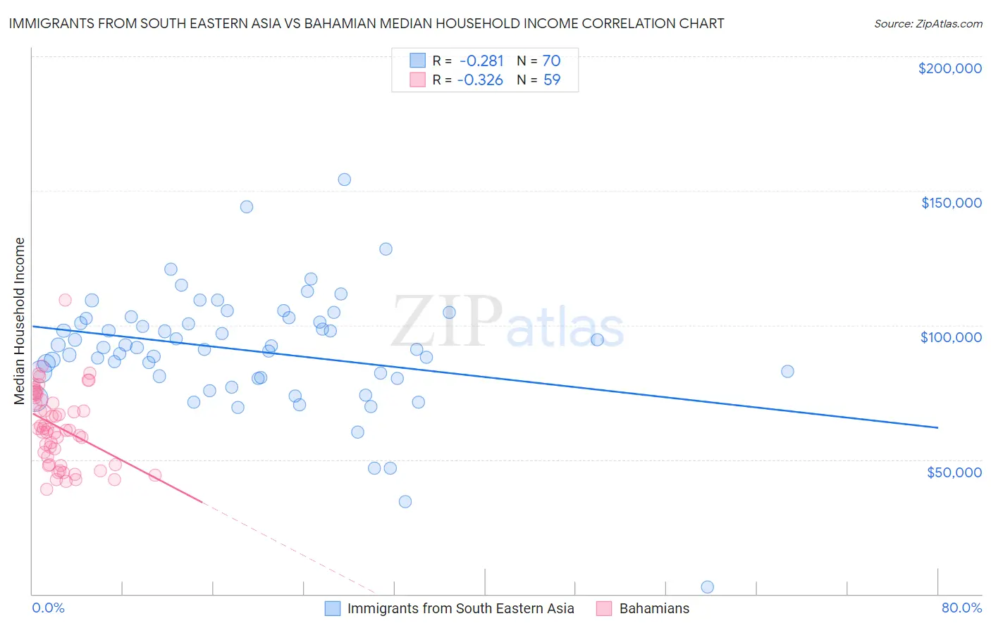 Immigrants from South Eastern Asia vs Bahamian Median Household Income