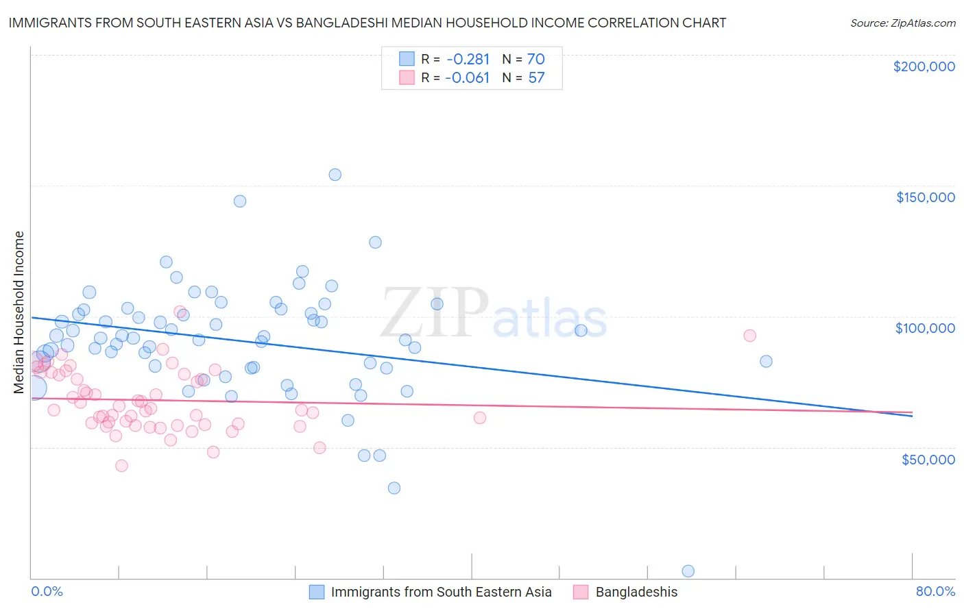 Immigrants from South Eastern Asia vs Bangladeshi Median Household Income