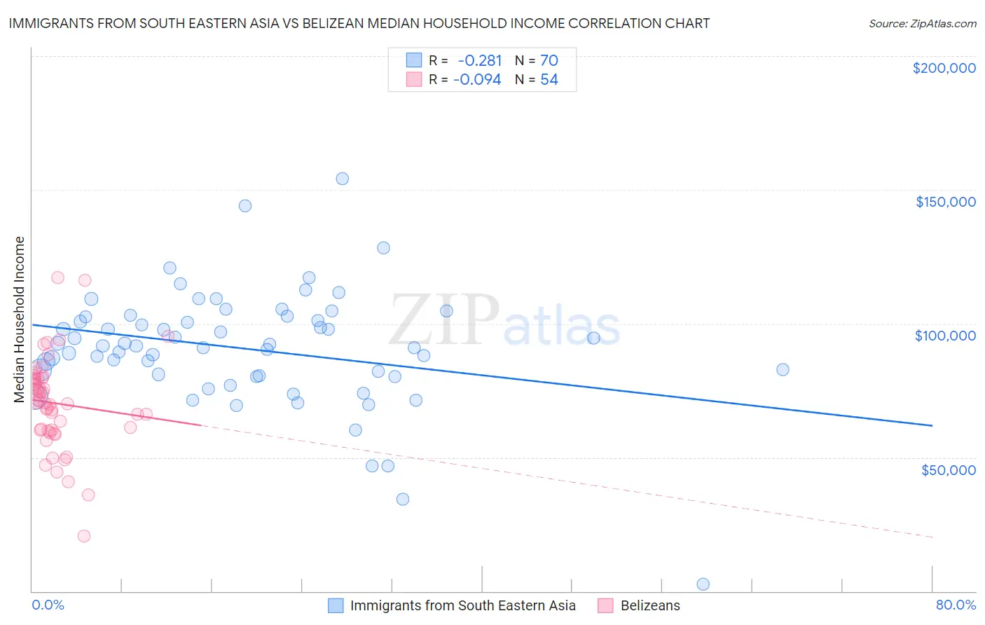 Immigrants from South Eastern Asia vs Belizean Median Household Income