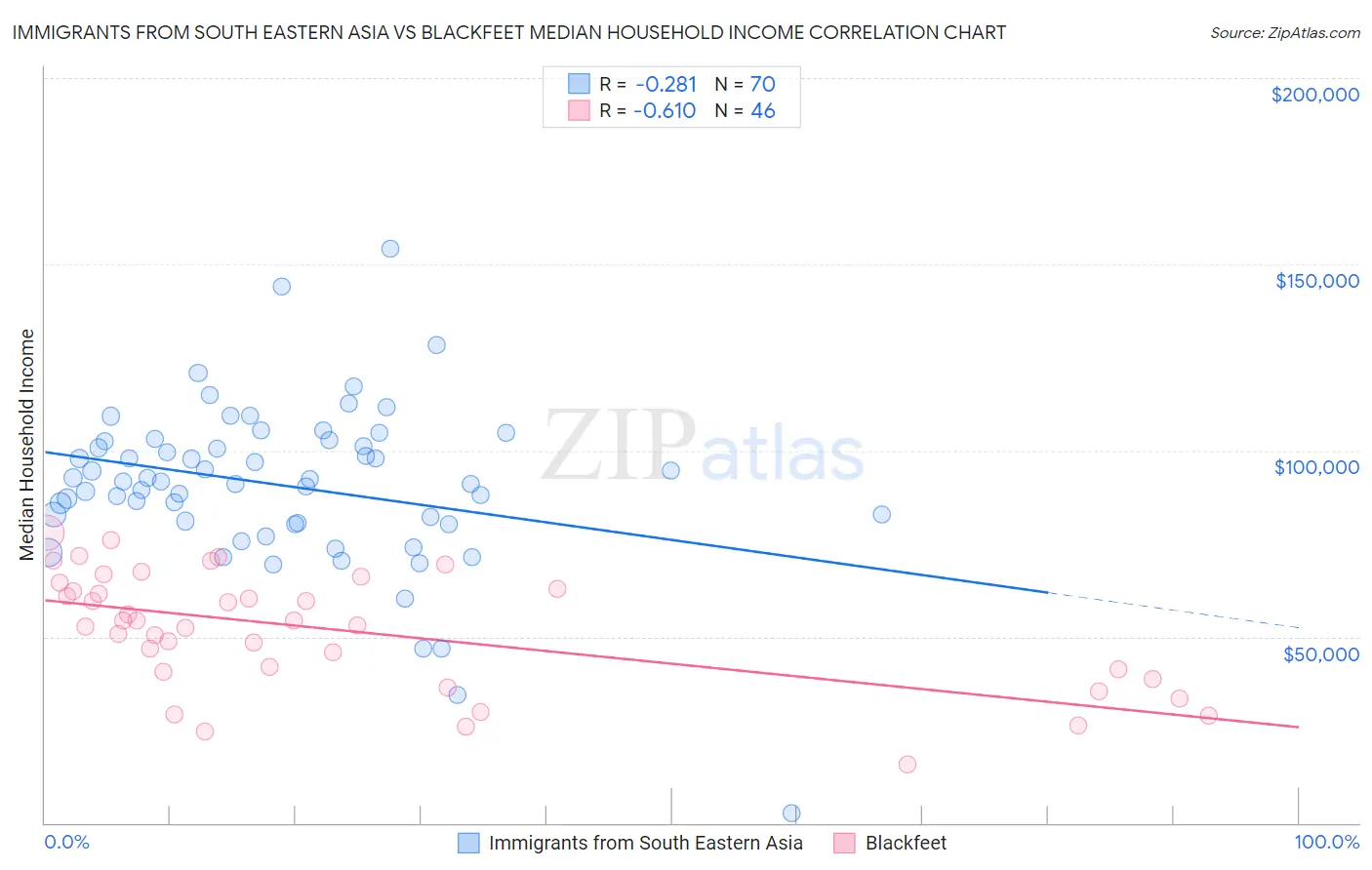 Immigrants from South Eastern Asia vs Blackfeet Median Household Income