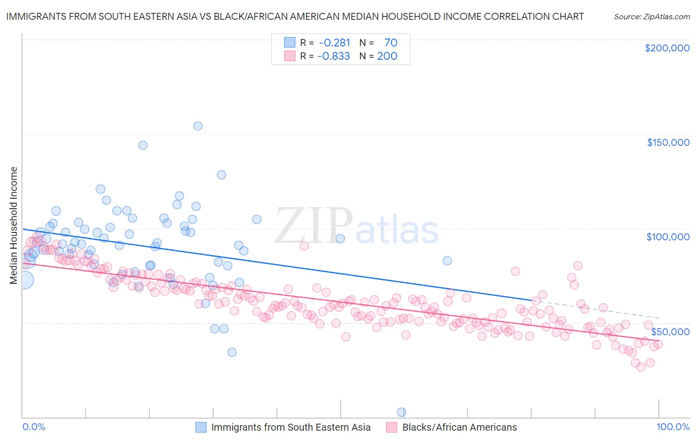 Immigrants from South Eastern Asia vs Black/African American Median Household Income