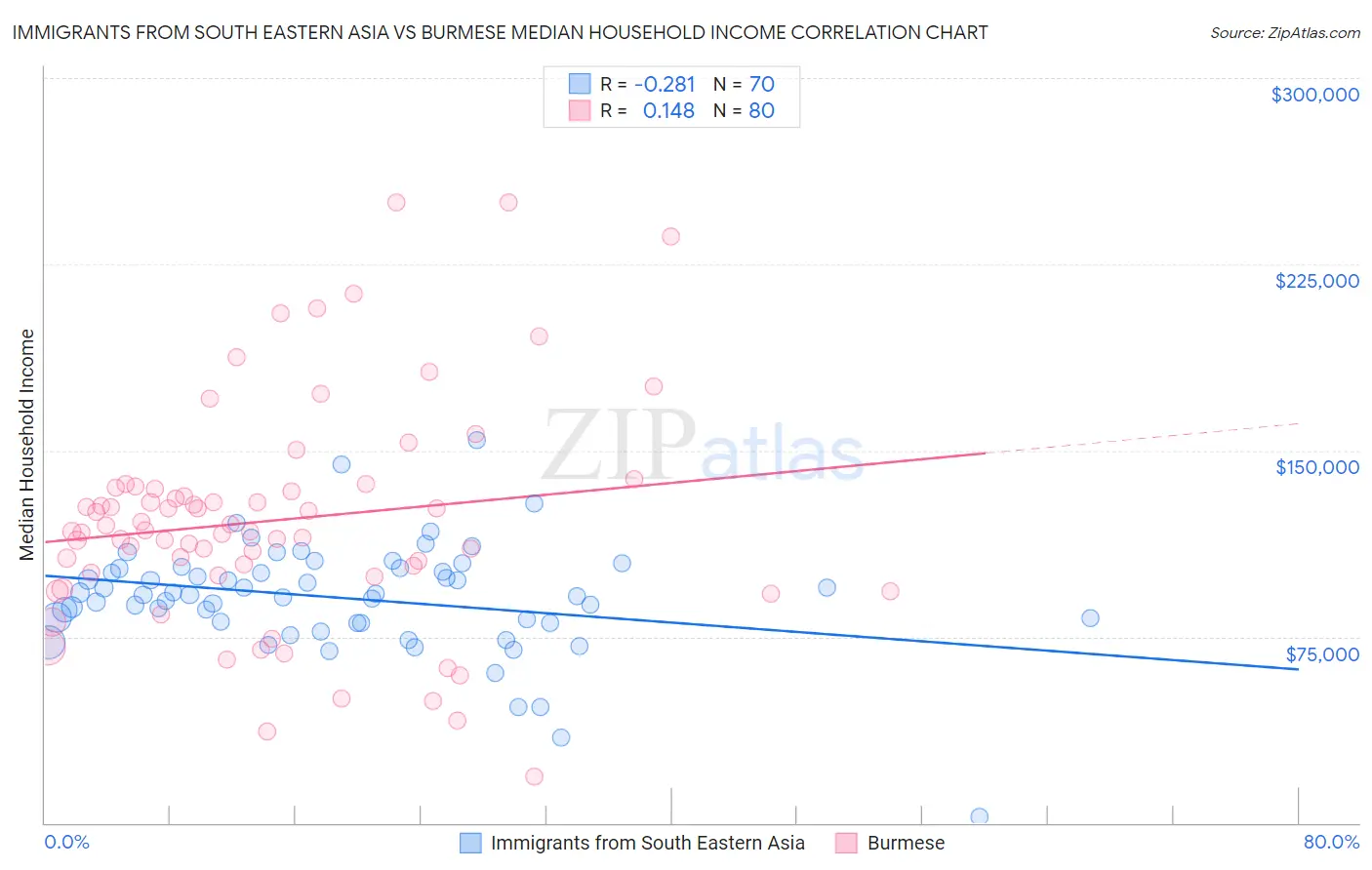 Immigrants from South Eastern Asia vs Burmese Median Household Income
