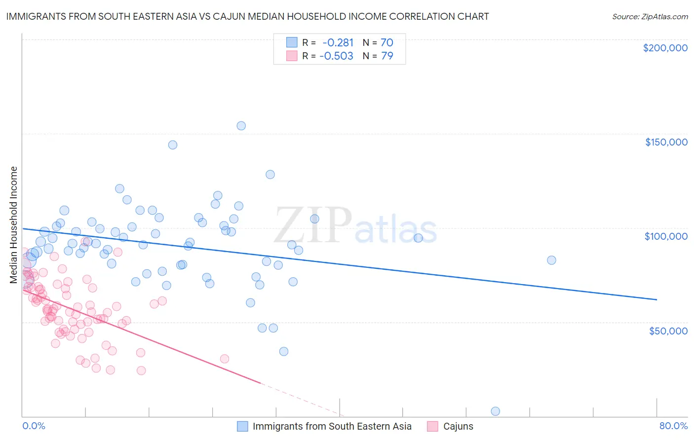 Immigrants from South Eastern Asia vs Cajun Median Household Income