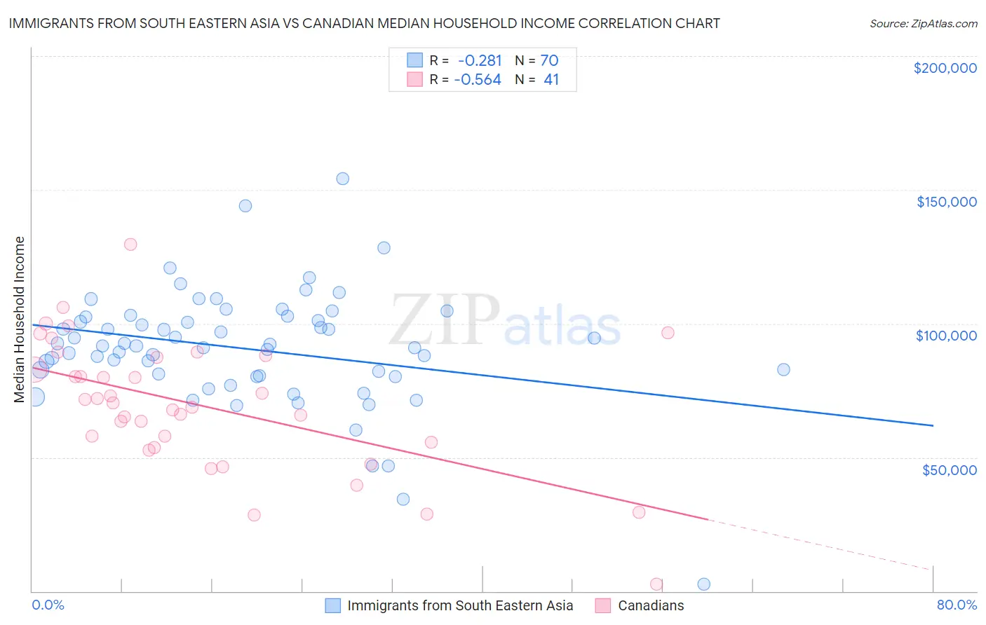 Immigrants from South Eastern Asia vs Canadian Median Household Income