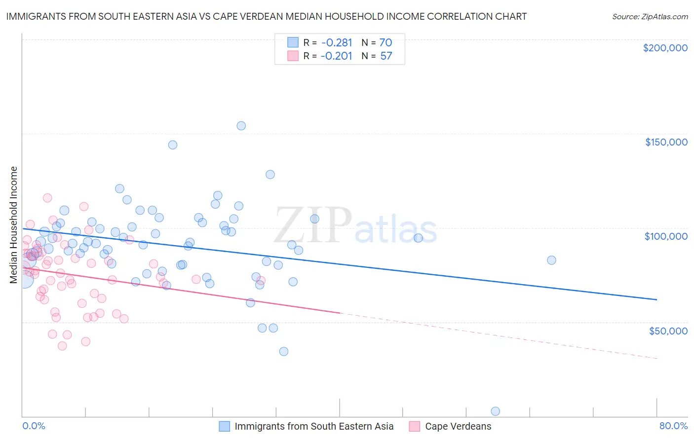 Immigrants from South Eastern Asia vs Cape Verdean Median Household Income