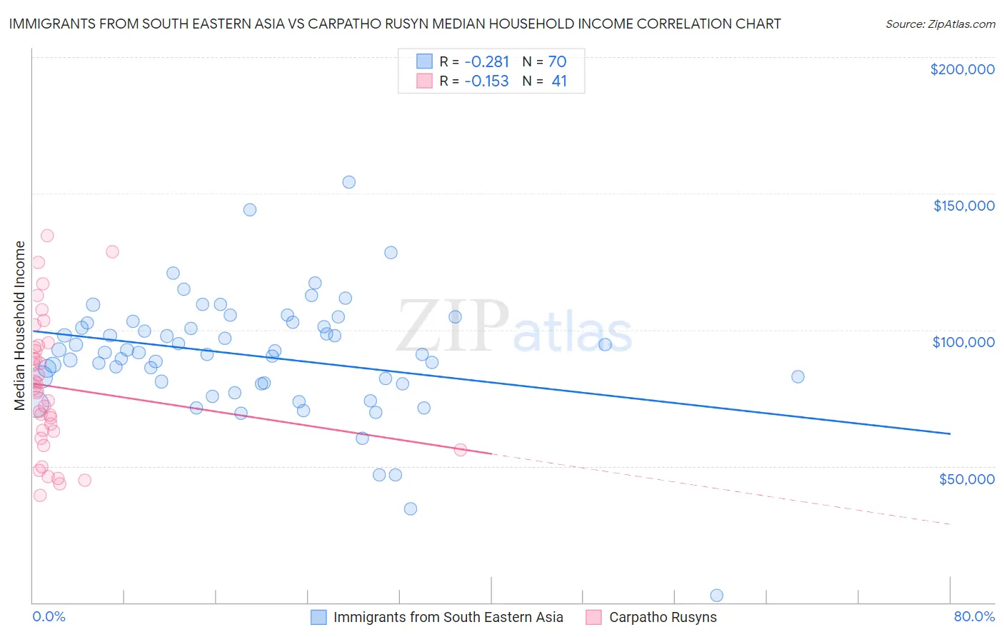 Immigrants from South Eastern Asia vs Carpatho Rusyn Median Household Income