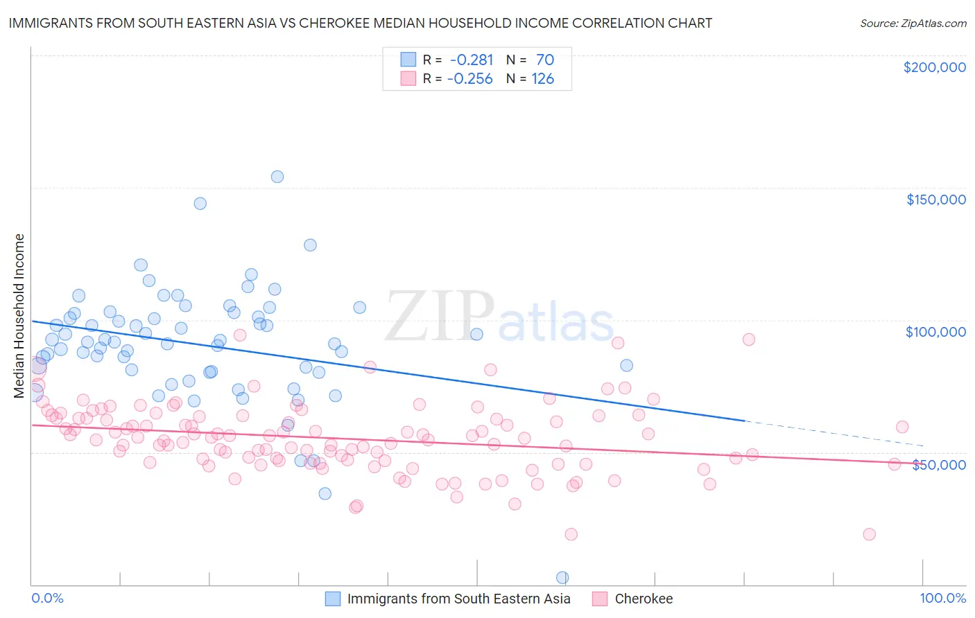 Immigrants from South Eastern Asia vs Cherokee Median Household Income