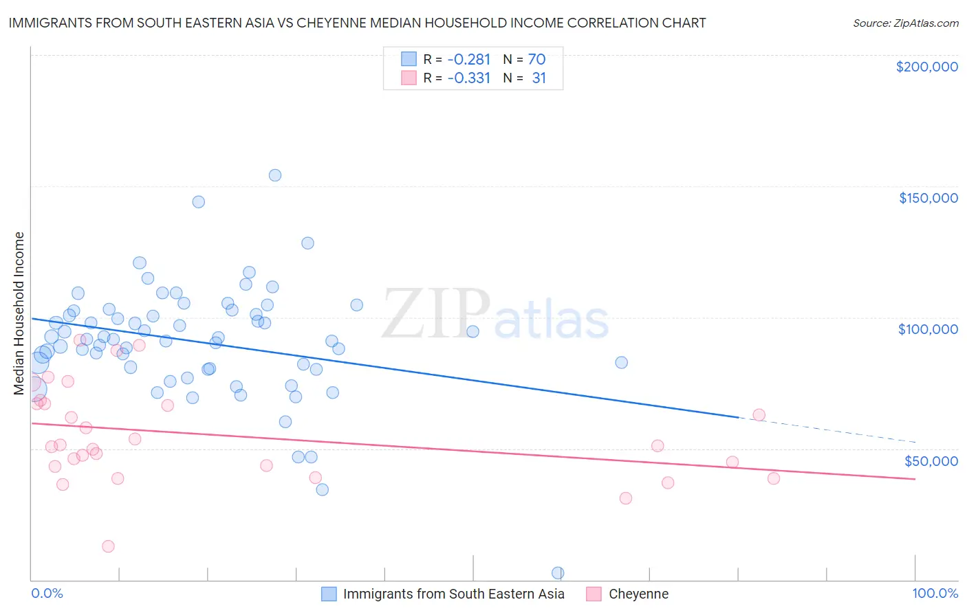 Immigrants from South Eastern Asia vs Cheyenne Median Household Income