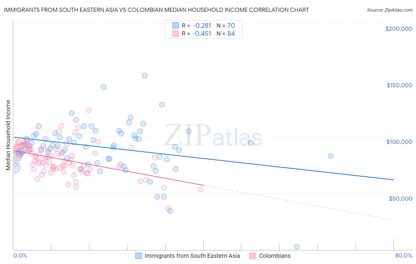 Immigrants from South Eastern Asia vs Colombian Median Household Income