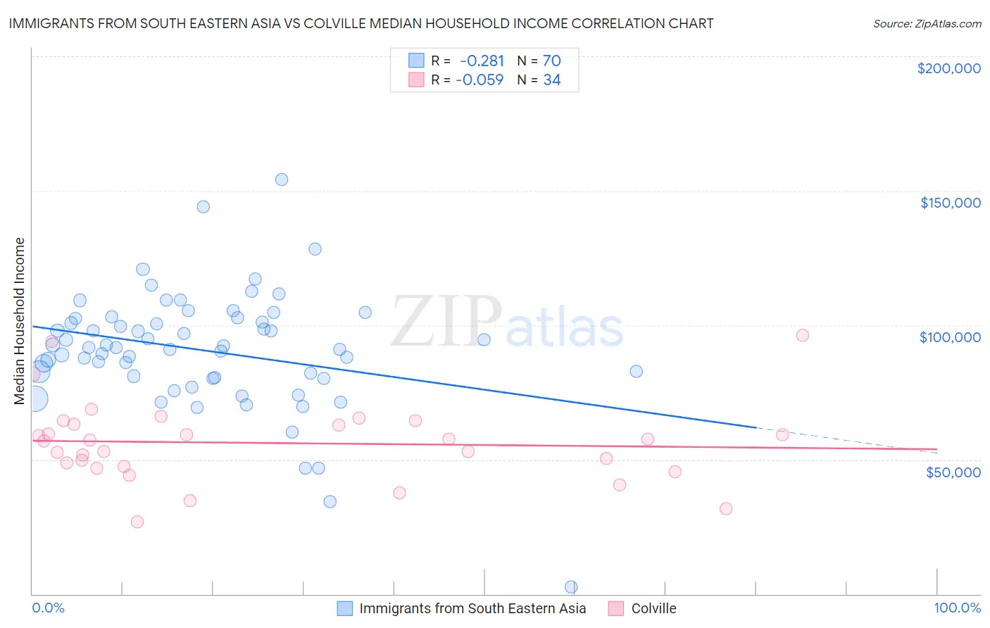 Immigrants from South Eastern Asia vs Colville Median Household Income