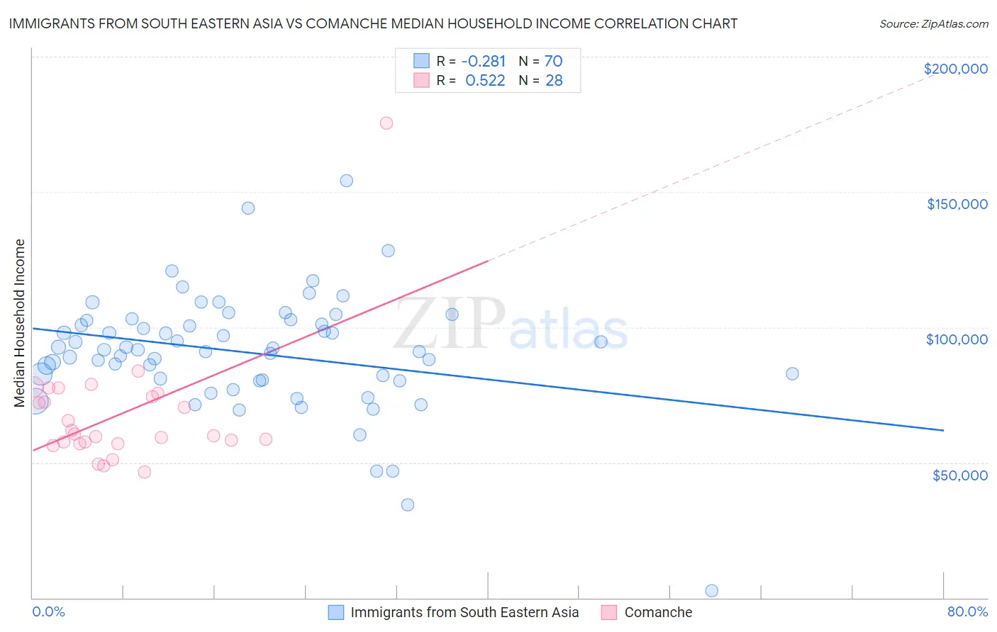 Immigrants from South Eastern Asia vs Comanche Median Household Income