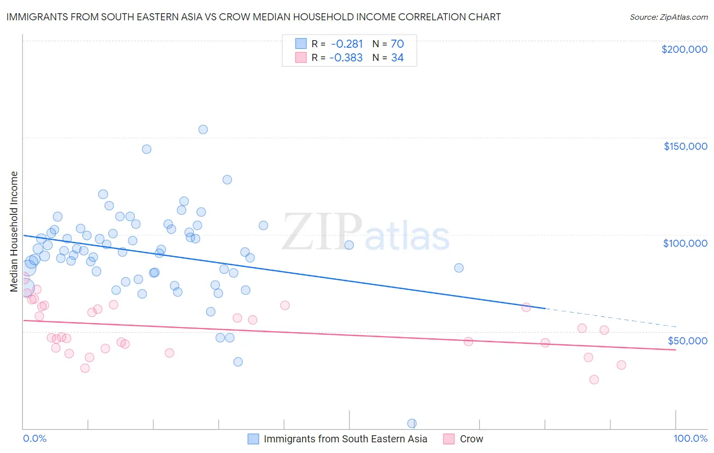 Immigrants from South Eastern Asia vs Crow Median Household Income
