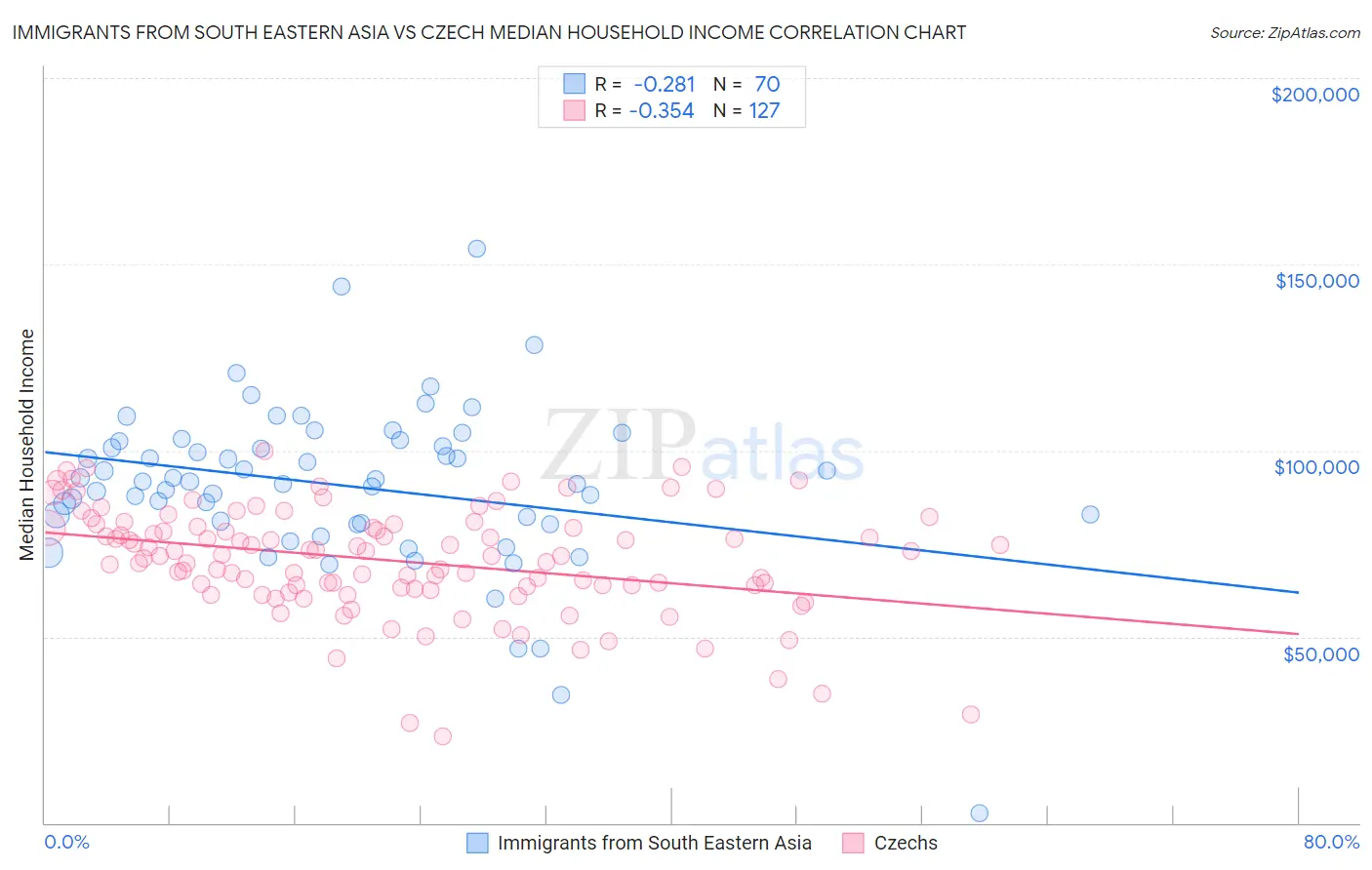 Immigrants from South Eastern Asia vs Czech Median Household Income