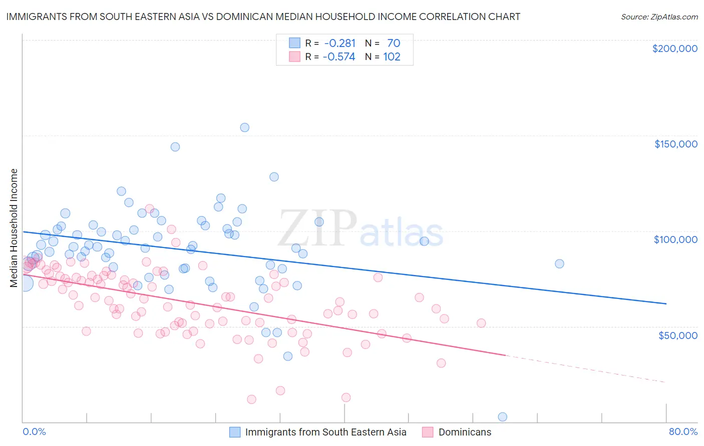 Immigrants from South Eastern Asia vs Dominican Median Household Income