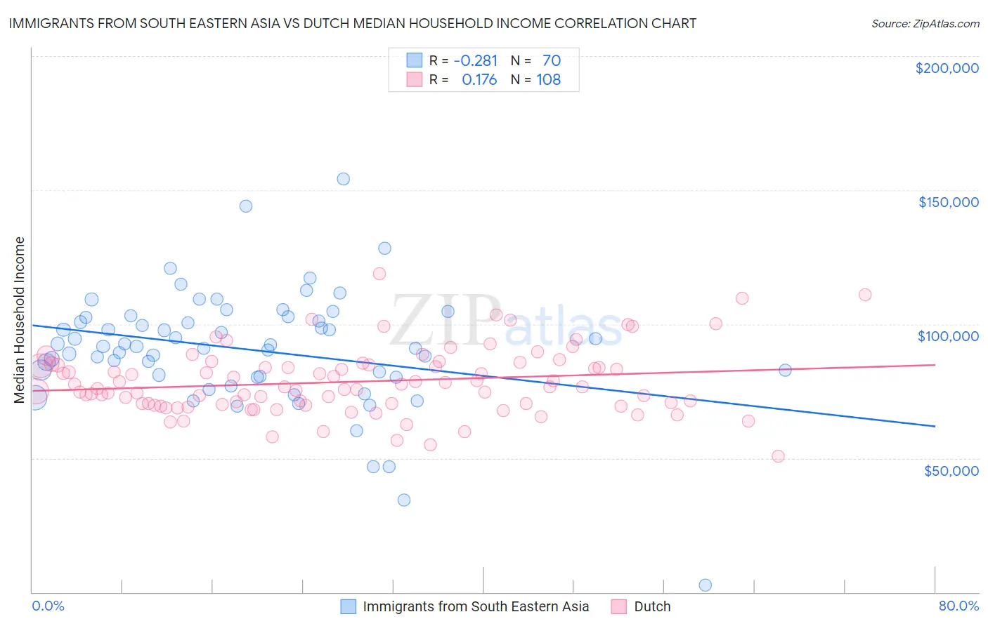 Immigrants from South Eastern Asia vs Dutch Median Household Income