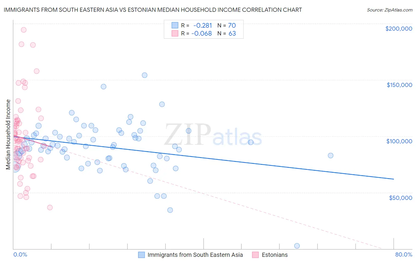 Immigrants from South Eastern Asia vs Estonian Median Household Income