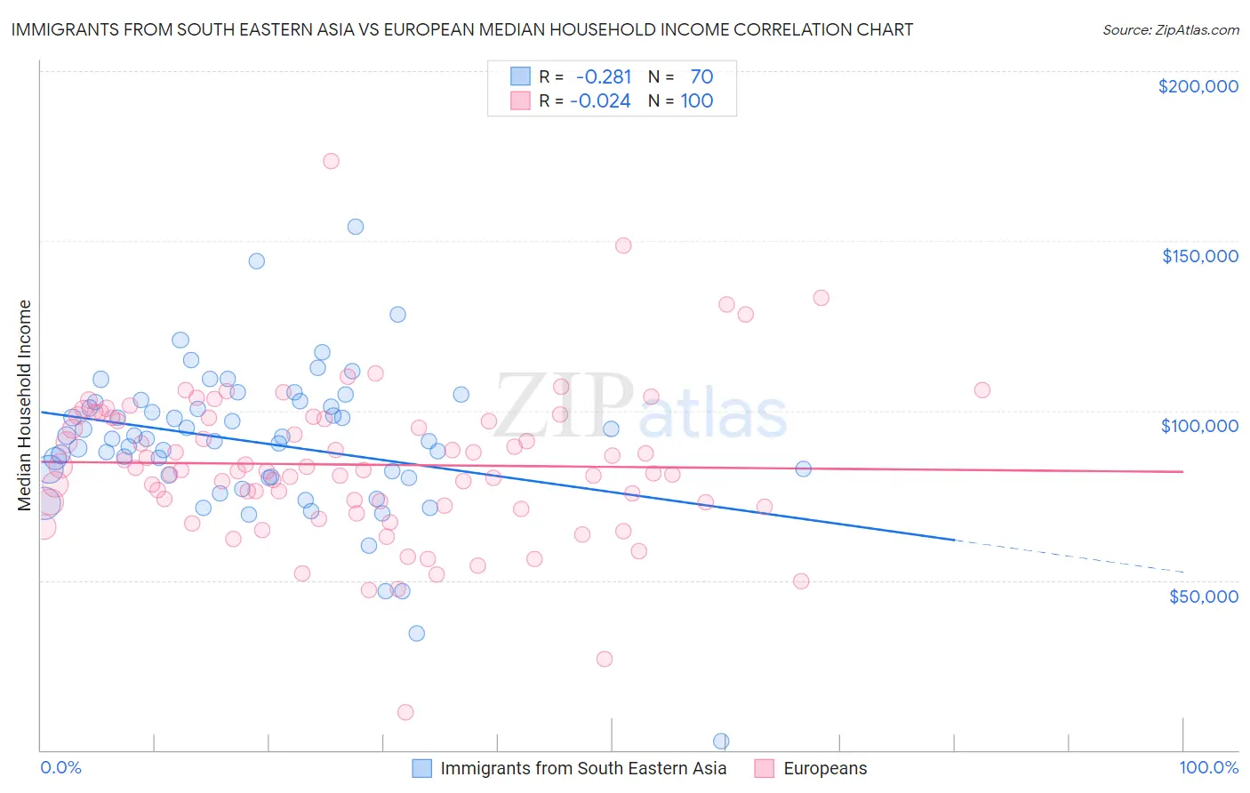 Immigrants from South Eastern Asia vs European Median Household Income