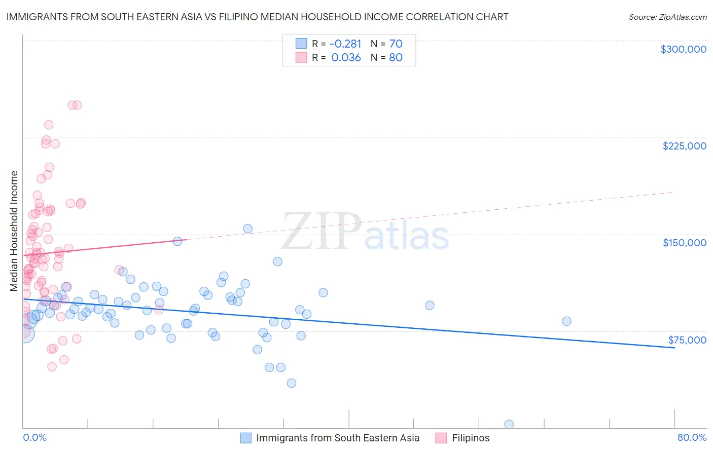 Immigrants from South Eastern Asia vs Filipino Median Household Income