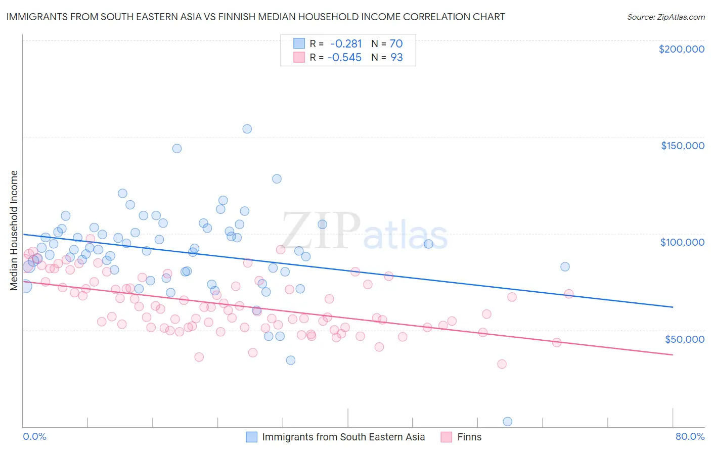 Immigrants from South Eastern Asia vs Finnish Median Household Income
