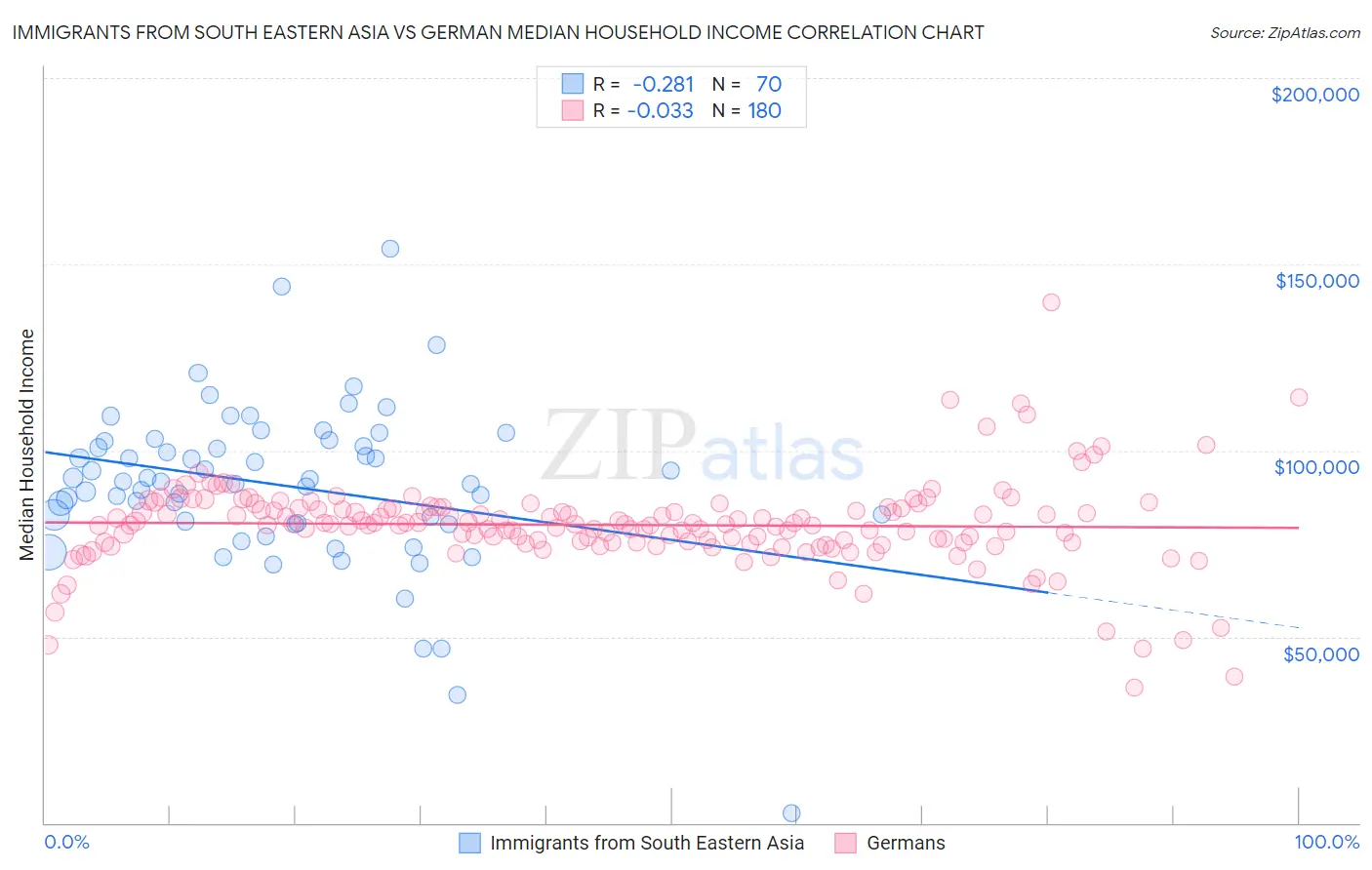 Immigrants from South Eastern Asia vs German Median Household Income