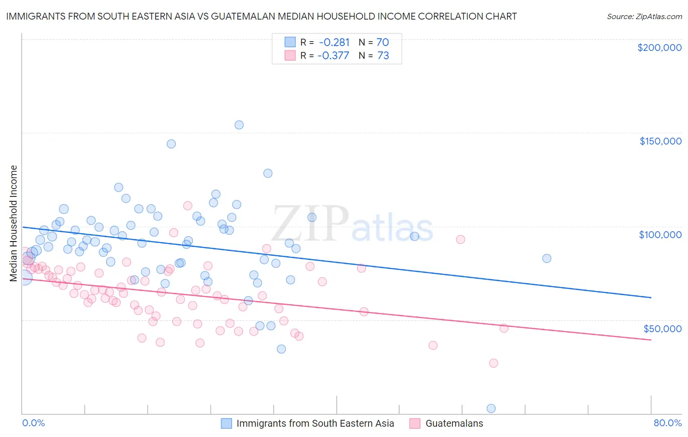 Immigrants from South Eastern Asia vs Guatemalan Median Household Income