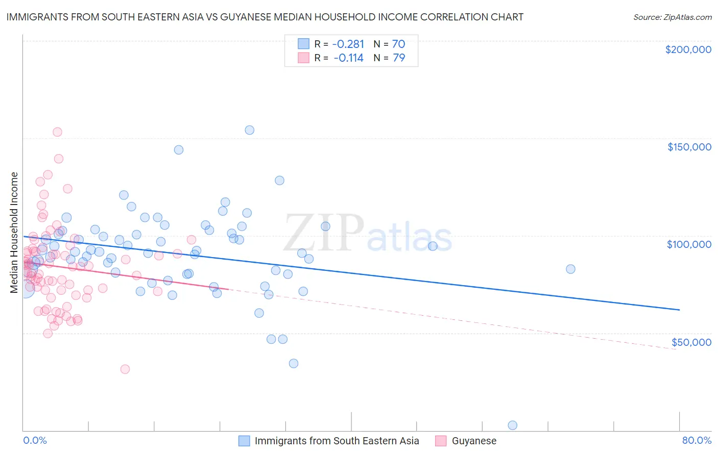 Immigrants from South Eastern Asia vs Guyanese Median Household Income