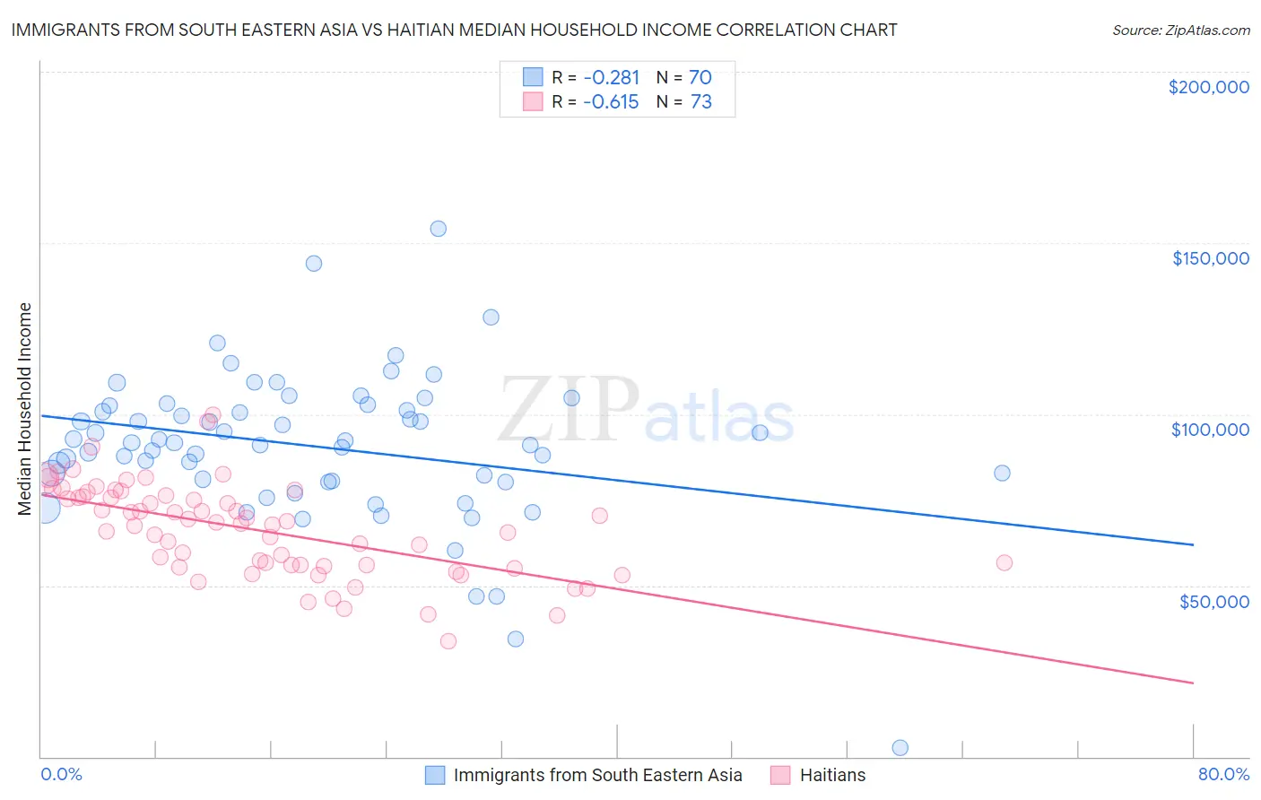 Immigrants from South Eastern Asia vs Haitian Median Household Income