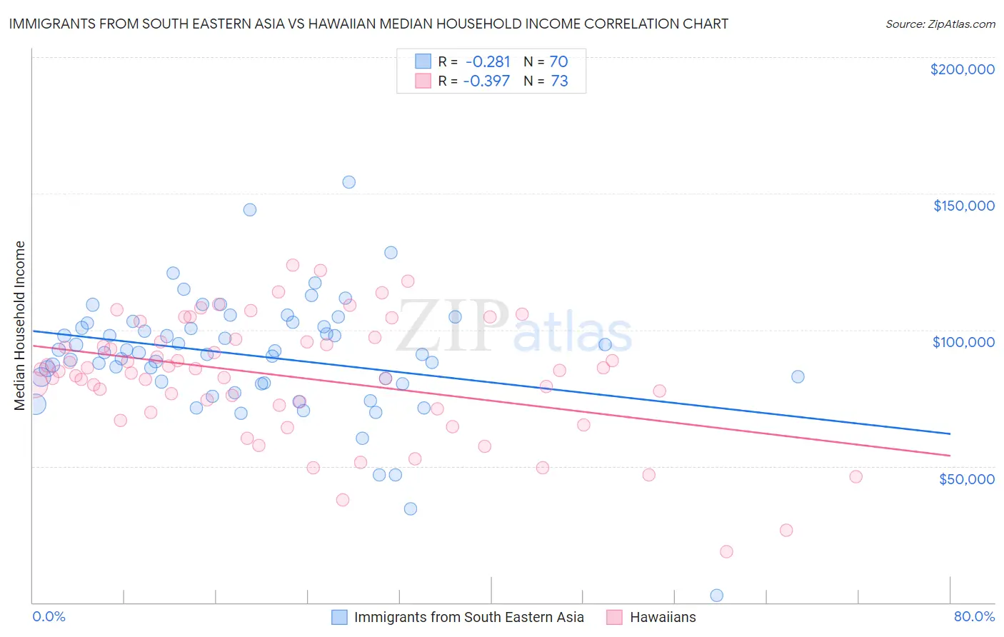 Immigrants from South Eastern Asia vs Hawaiian Median Household Income