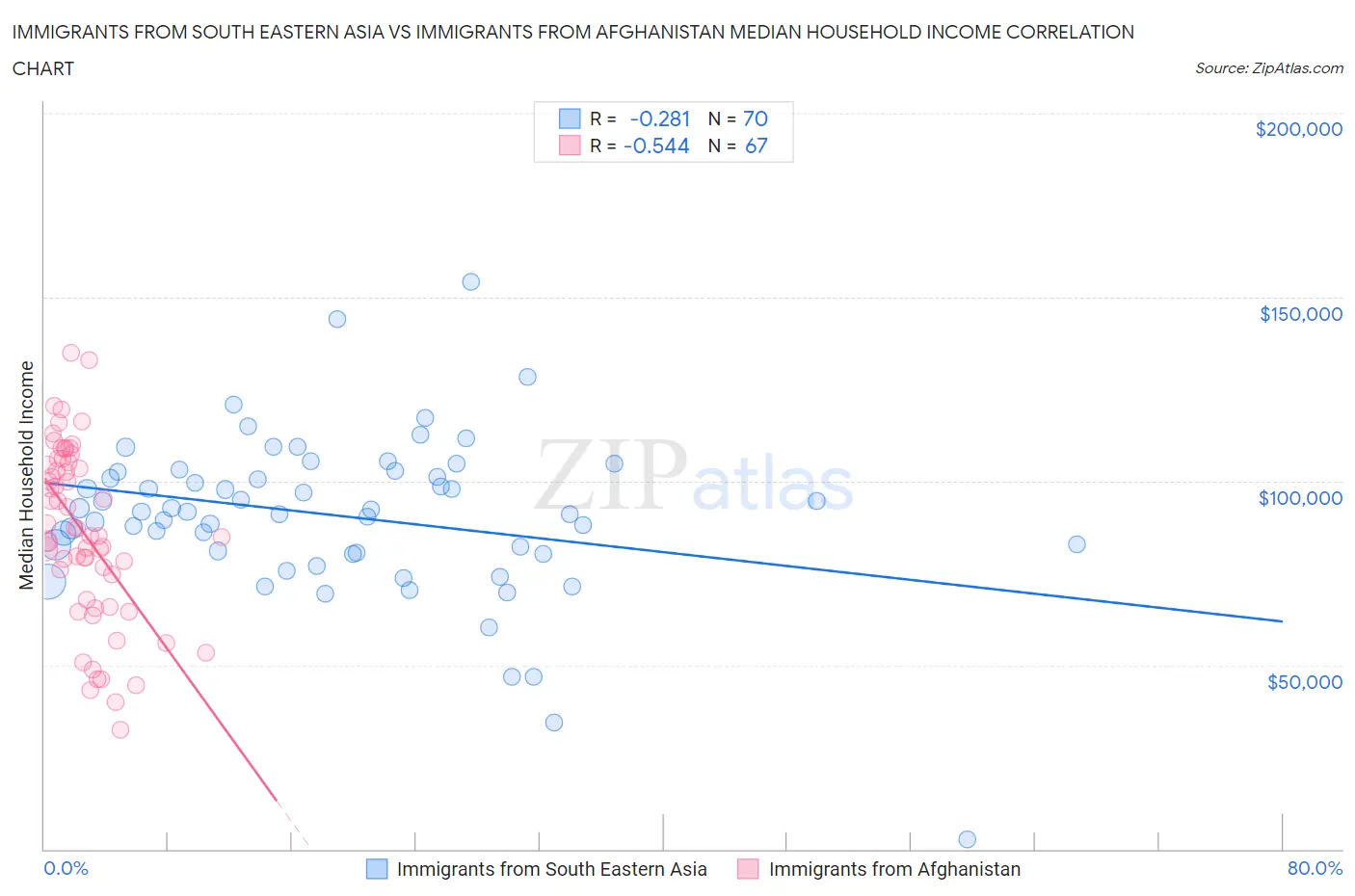 Immigrants from South Eastern Asia vs Immigrants from Afghanistan Median Household Income