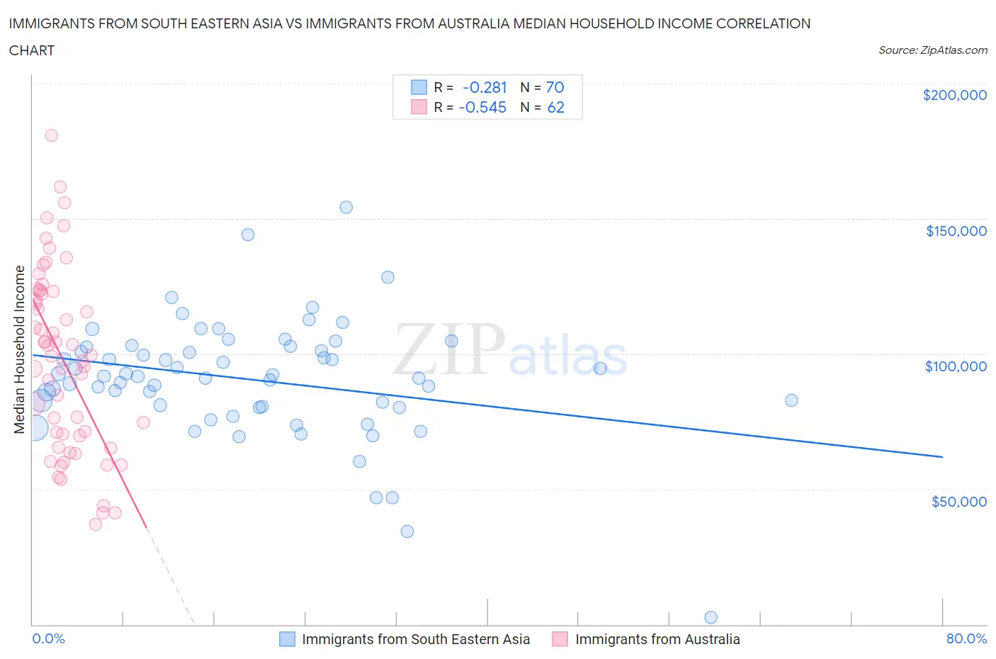 Immigrants from South Eastern Asia vs Immigrants from Australia Median Household Income
