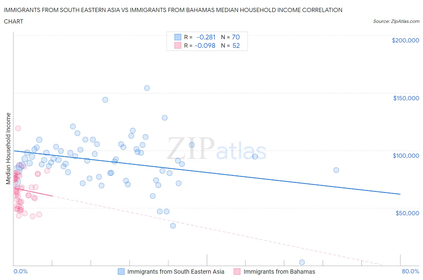 Immigrants from South Eastern Asia vs Immigrants from Bahamas Median Household Income