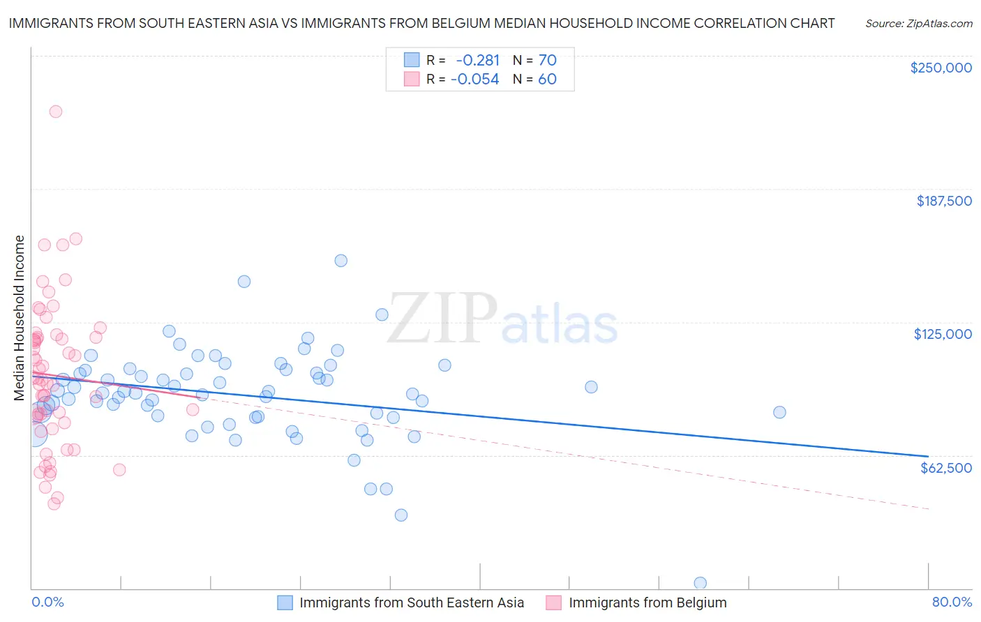 Immigrants from South Eastern Asia vs Immigrants from Belgium Median Household Income