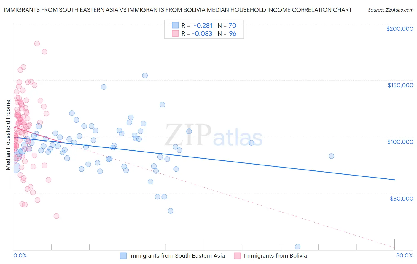 Immigrants from South Eastern Asia vs Immigrants from Bolivia Median Household Income