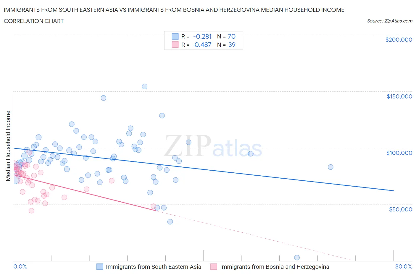 Immigrants from South Eastern Asia vs Immigrants from Bosnia and Herzegovina Median Household Income