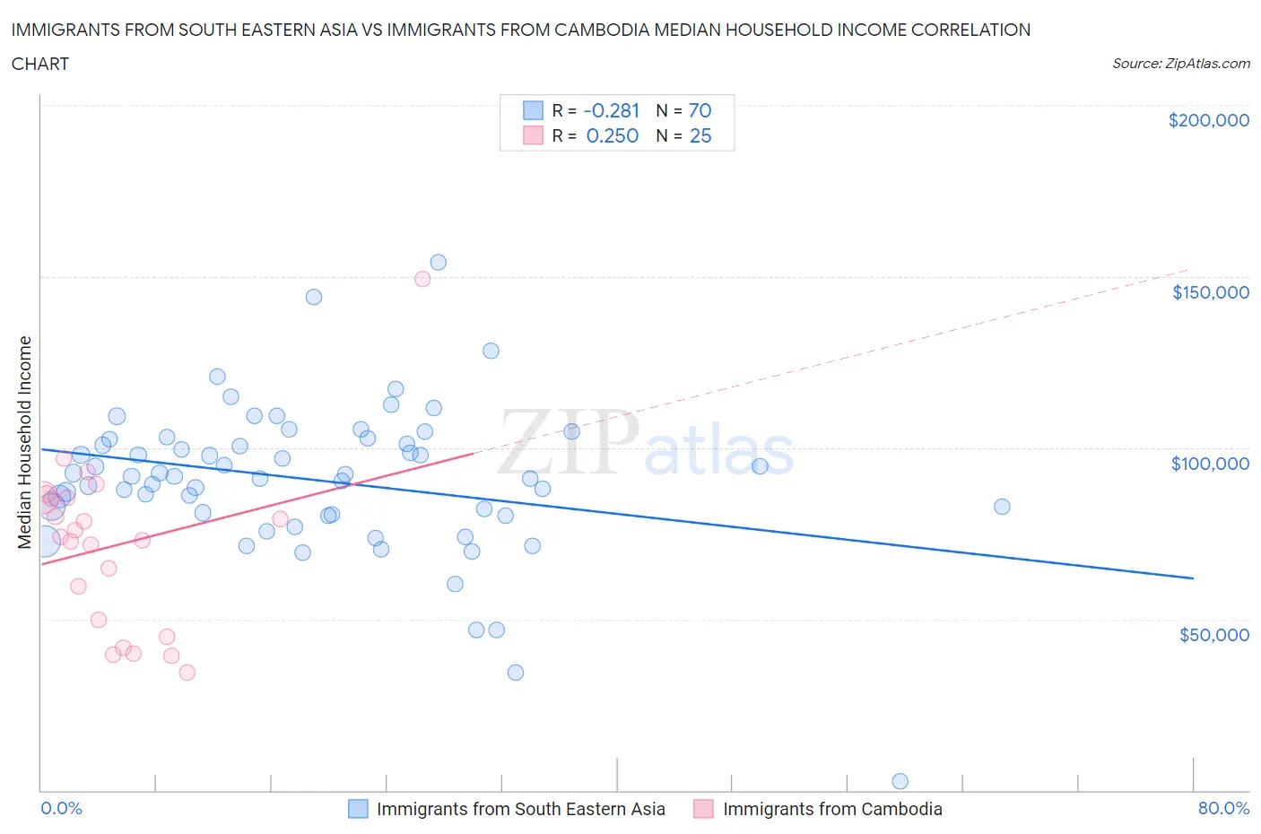 Immigrants from South Eastern Asia vs Immigrants from Cambodia Median Household Income