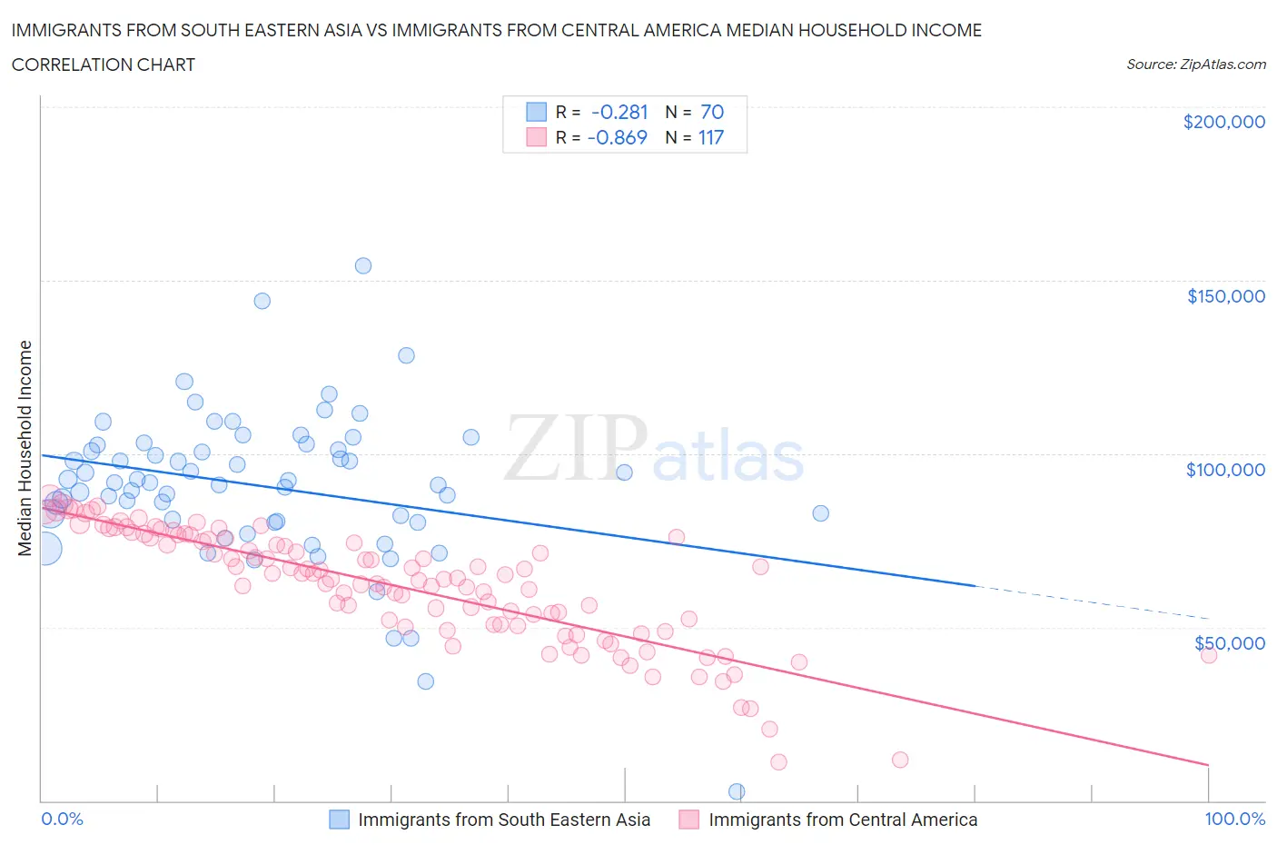 Immigrants from South Eastern Asia vs Immigrants from Central America Median Household Income