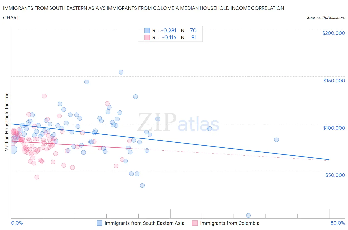 Immigrants from South Eastern Asia vs Immigrants from Colombia Median Household Income