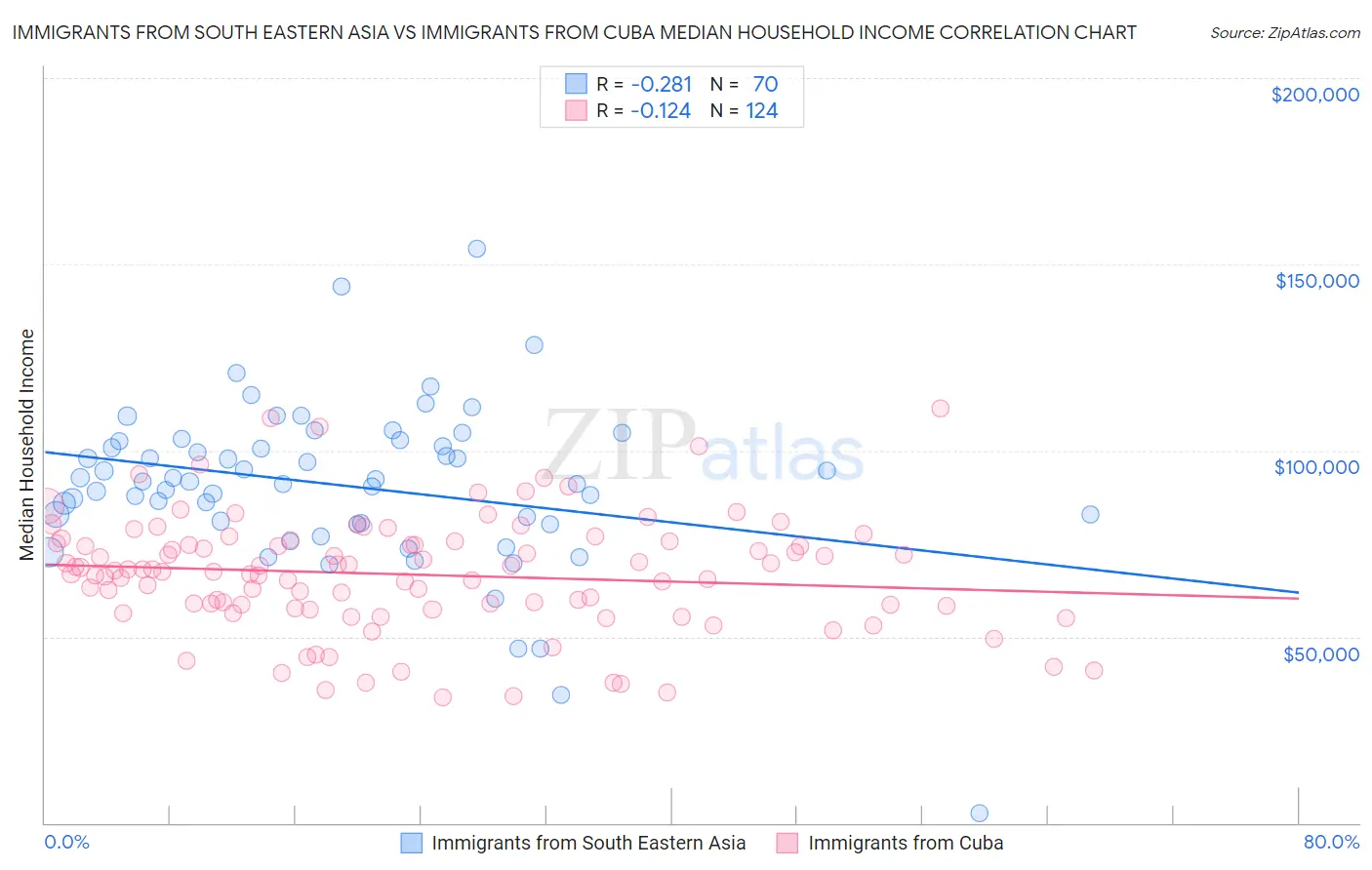 Immigrants from South Eastern Asia vs Immigrants from Cuba Median Household Income