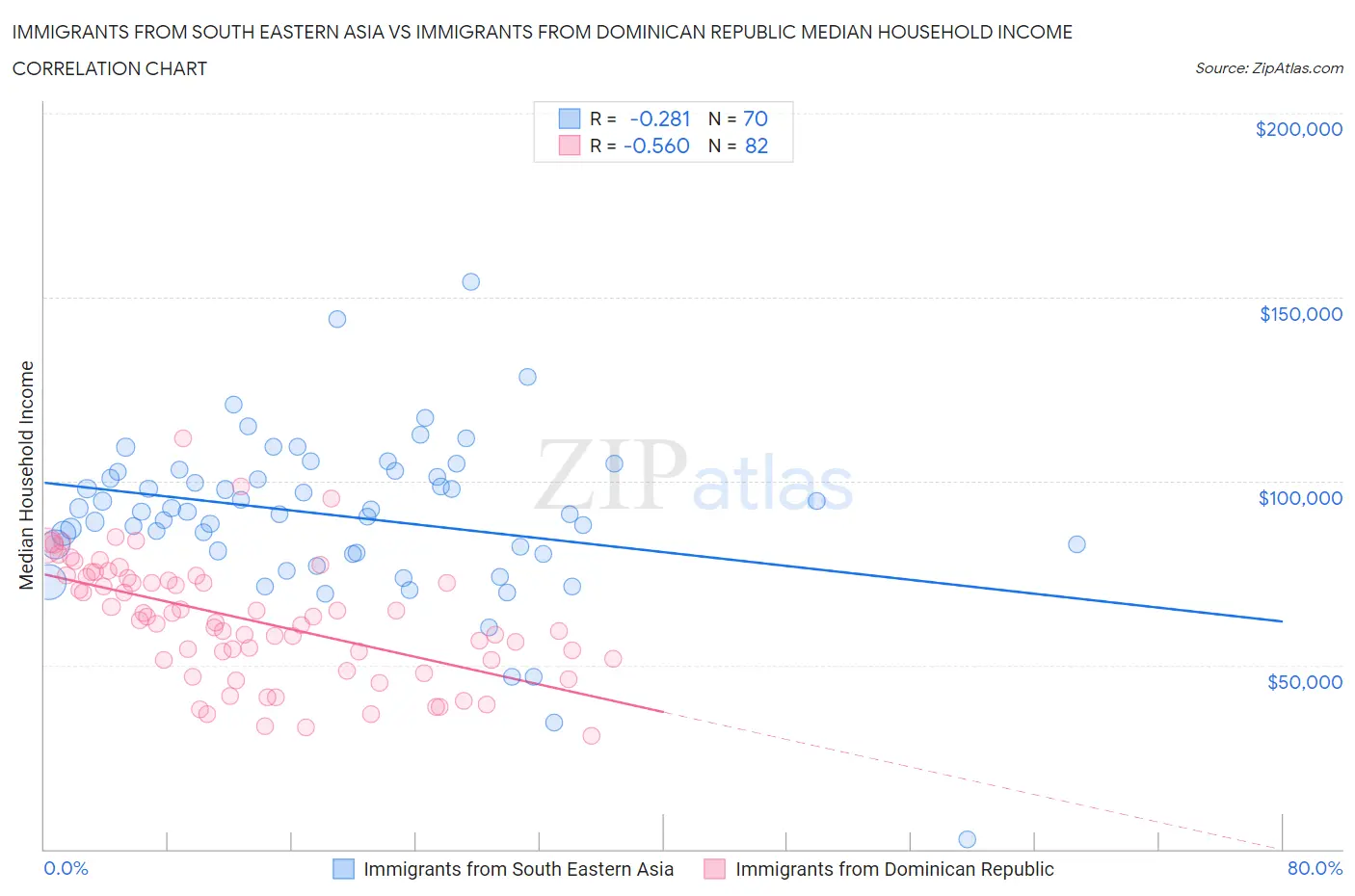 Immigrants from South Eastern Asia vs Immigrants from Dominican Republic Median Household Income